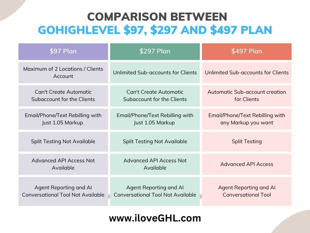 Main differences between gohighlevel Plans