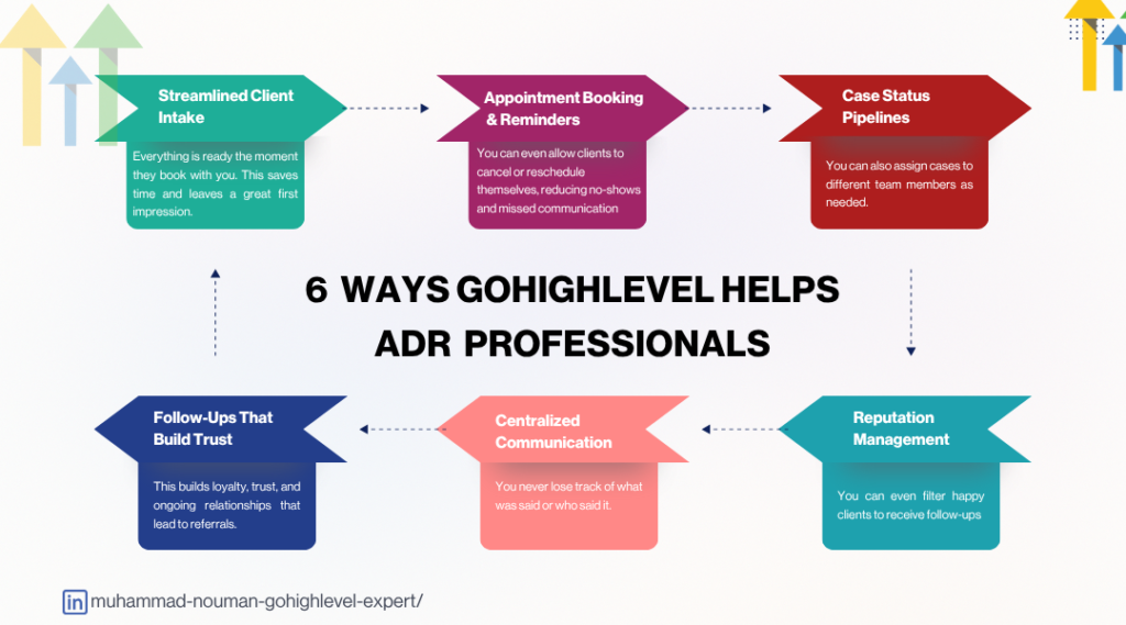 Gohighlevel helps ADR professional