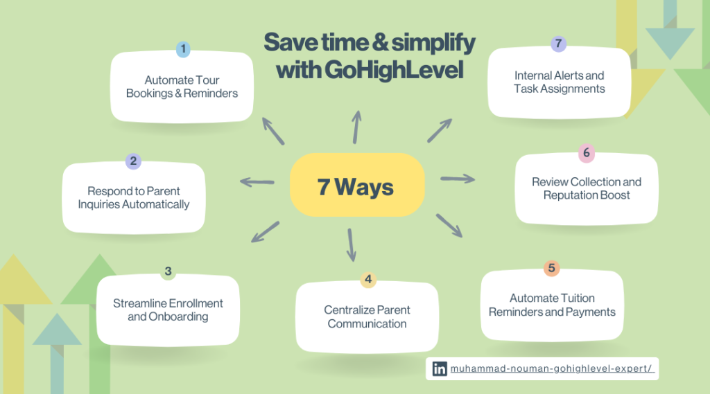 7 Ways Child Care Centers Can Save Time with GoHighLevel