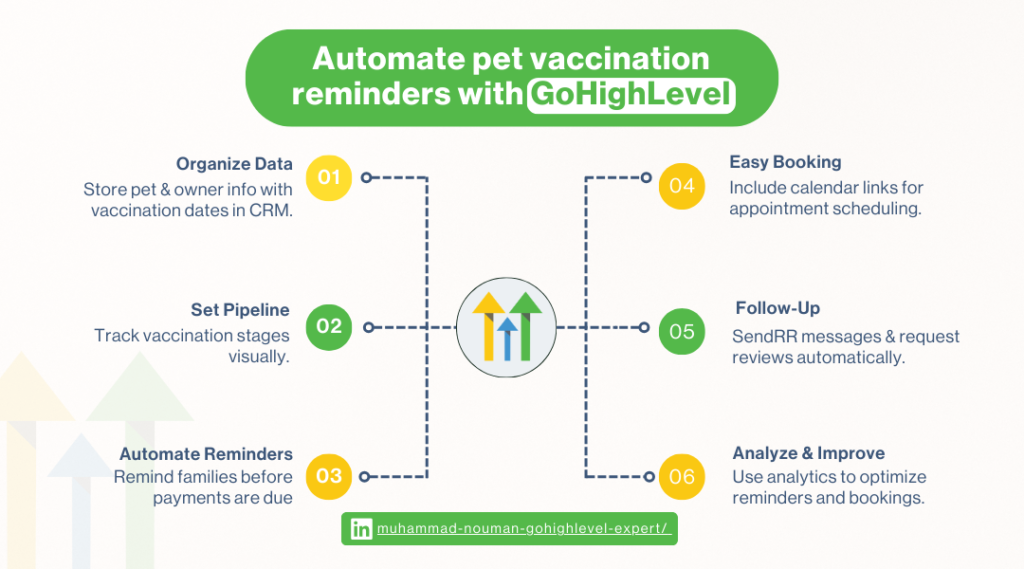 How Veterinary Clinics Can Use GoHighLevel to Automate Pet Vaccination Reminders