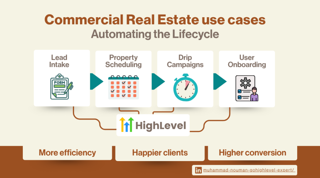 Commercial Real Estate Use Cases: Automating the Lifecycle