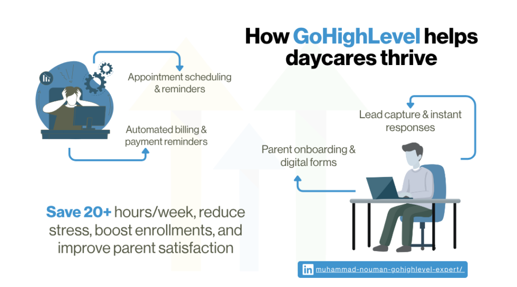 gohighlevel helps daycares