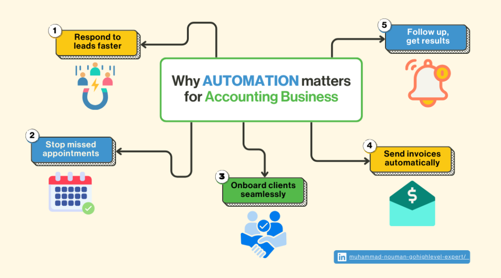 Mapping the Client Journey for Automation