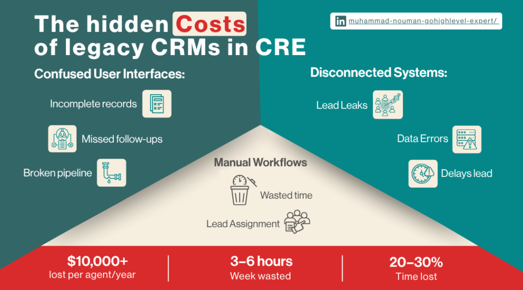 The Hidden Costs of Legacy CRMs in Commercial Real Estate