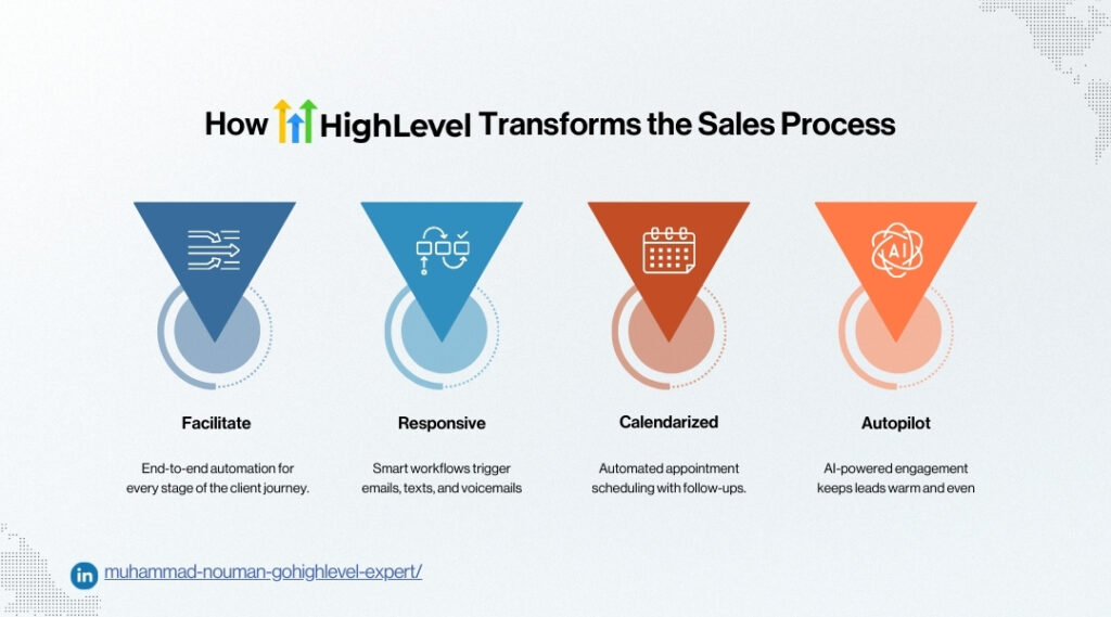 CRE business with gohighlevel