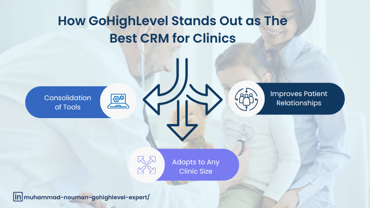 How GoHighLevel Stands Out as The Best CRM for Clinics