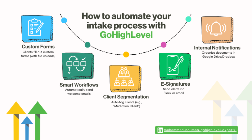 Automate Your Intake Process with GoHighLevel