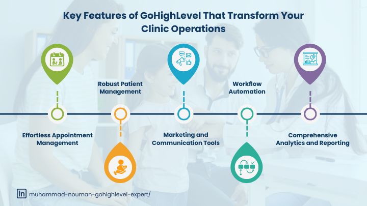 Key Features of GoHighLevel That Transform Your Clinic Operations