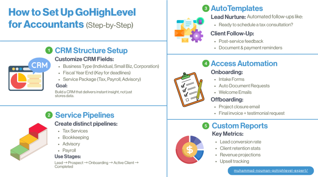 Step-by-Step Guide: Setting Up GoHighLevel for Your Firm