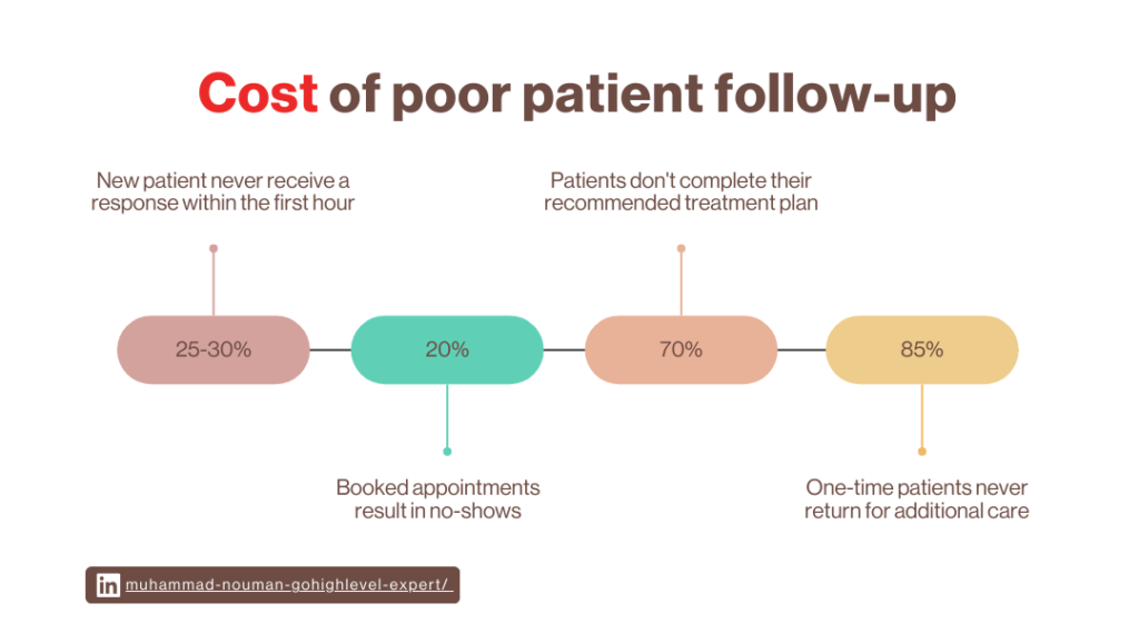 Cost of Poor Patient Follow-up