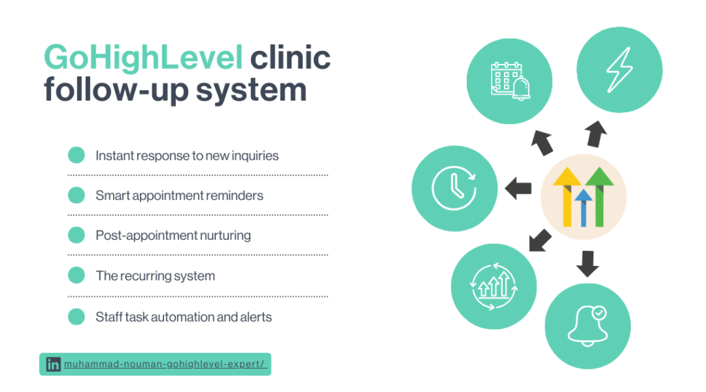  GoHighLevel Clinic Follow-up System