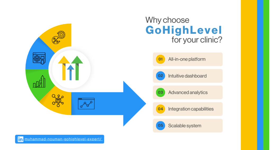 Choose GoHighLevel for Your Clinic