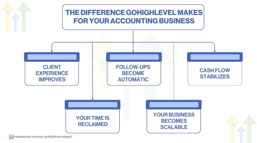 The Difference GoHighLevel Makes for Your Accounting Business