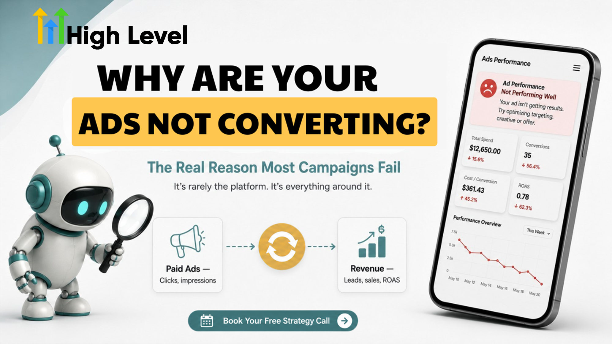 Promotional graphic for High Level with the headline, “Why Are Your Ads Not Converting?” A subheading reads, “The Real Reason Most Campaigns Fail,” followed by, “It’s rarely the platform. It’s everything around it.” On the left, a small robot holding a magnifying glass stands beside a simple flow graphic showing “Paid Ads (Clicks, impressions)” leading to “Revenue (Leads, sales, ROAS).” On the right, a smartphone mockup displays an ad performance dashboard with a warning that the ad is not performing well, declining metrics, and a downward-trending chart. A teal call-to-action button at the bottom says, “Book Your Free Strategy Call.