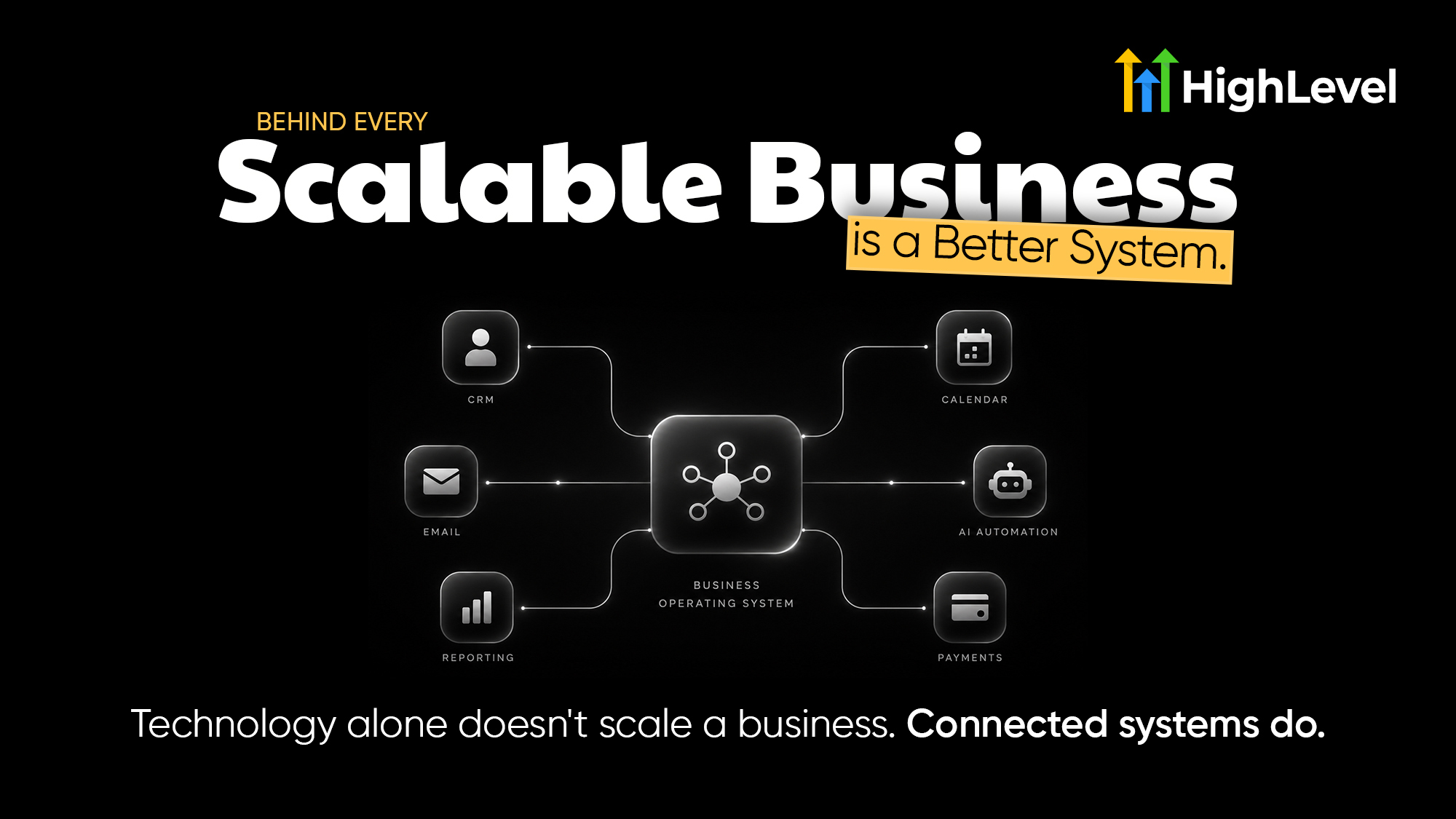 Black promotional graphic from HighLevel with the headline “Behind Every Scalable Business Is a Better System.” A central business operating system connects CRM, email, reporting, calendar, AI automation, and payments. Bottom text reads, “Technology alone doesn't scale a business. Connected systems do.”